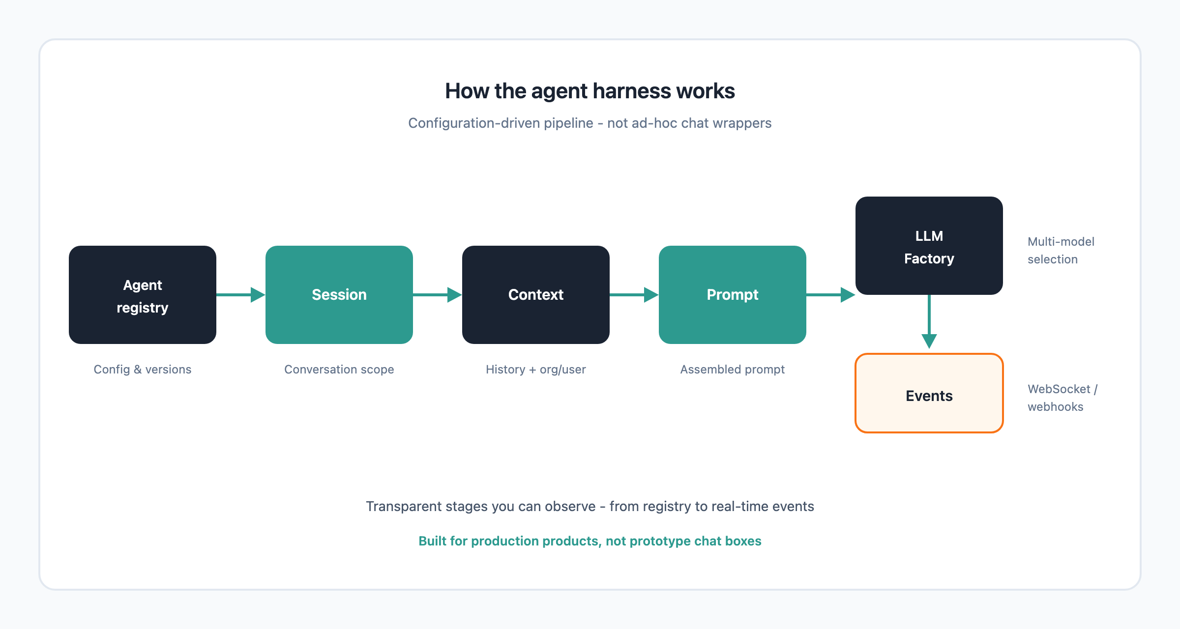 Luminafactory agent harness pipeline